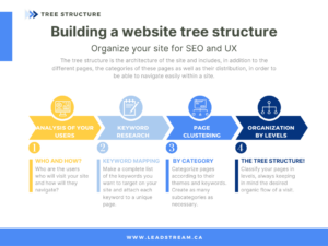 4 steps on building a website tree structure.